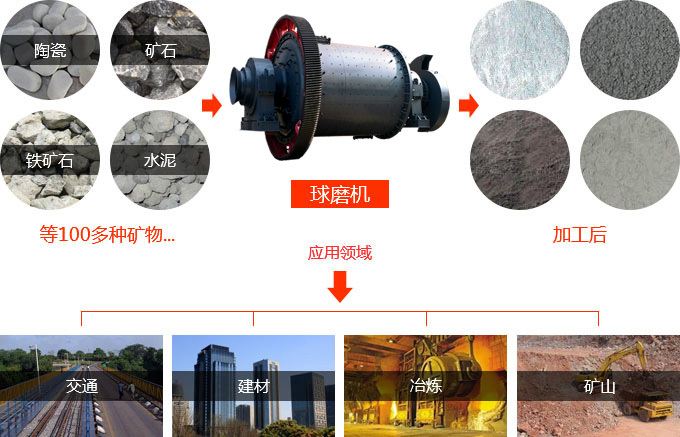 球磨洗砂機械 球磨洗砂機械